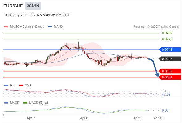 EUR/CHF mungkin turun 30 - 45 pip.