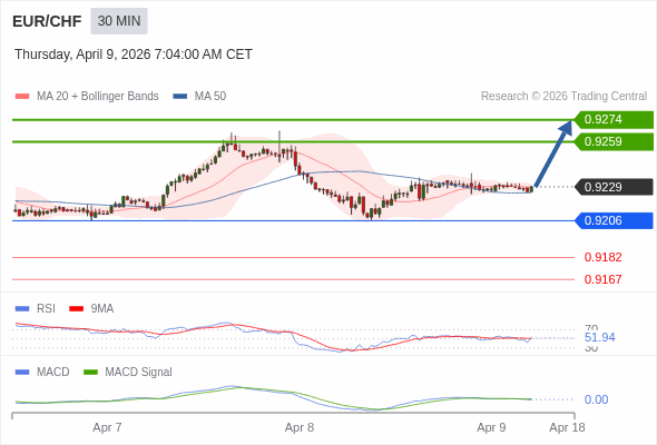 EUR/CHF mungkin naik 30 - 45 pips.
