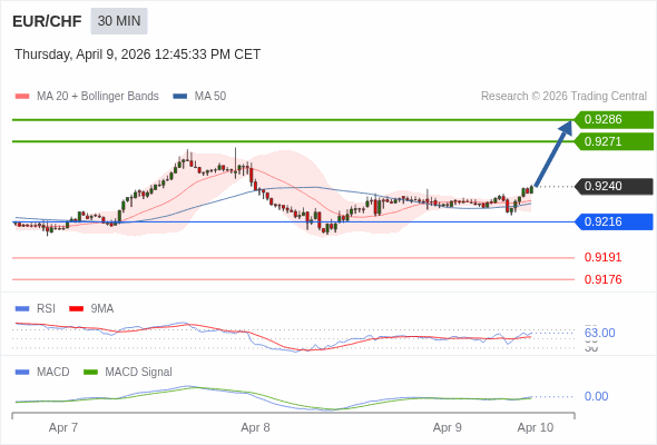 EUR/CHF mungkin naik 31 - 46 pip.