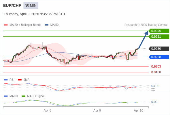 EUR/CHF mungkin naik 31 - 46 pip.