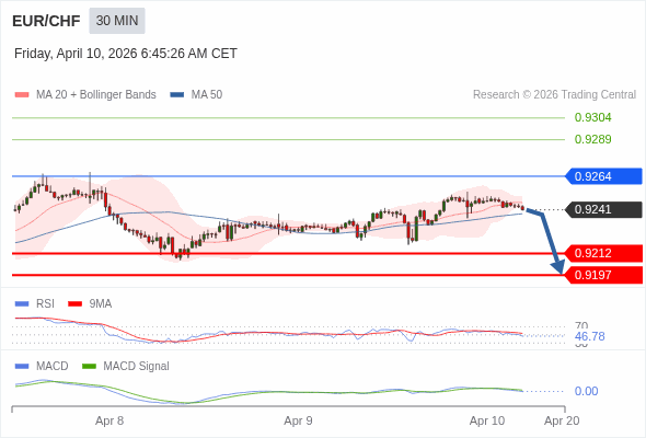 EUR/CHF mungkin turun 29 - 44 pips.