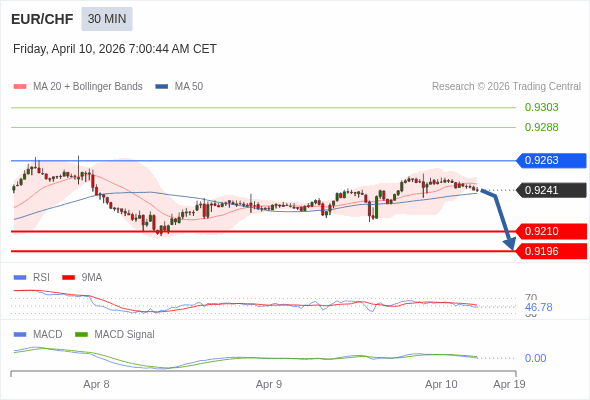 EUR/CHF mungkin turun 31 - 45 pips.