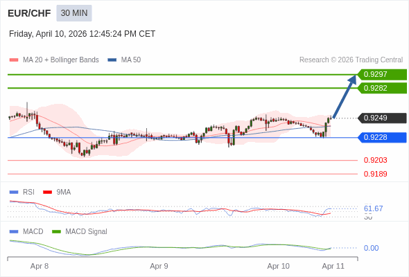 EUR/CHF bisa naik 33 - 48 pip.