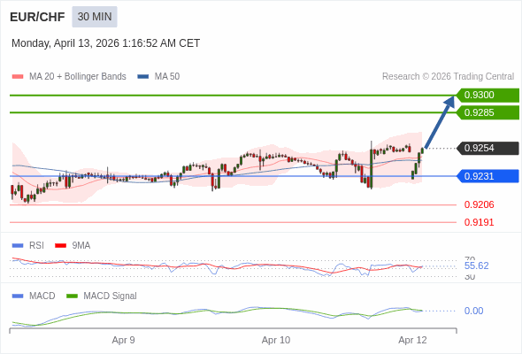 EUR/CHF mungkin naik 31 - 46 pips.