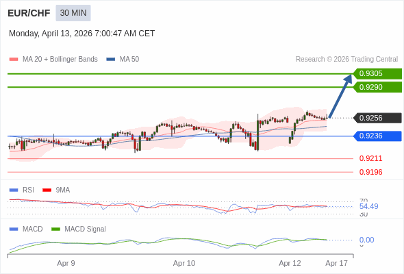 EUR/CHF mungkin naik 34 - 49 pip.