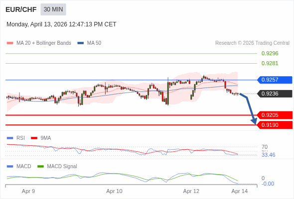 EUR/CHF mungkin turun 32 - 47 pips.