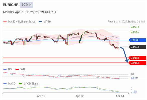 EUR/CHF mungkin turun 32 - 47 pips.