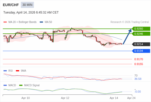 EUR/CHF mungkin naik 32 - 46 pips.