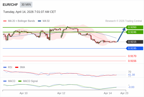 EUR/CHF mungkin naik 31 - 45 pips.