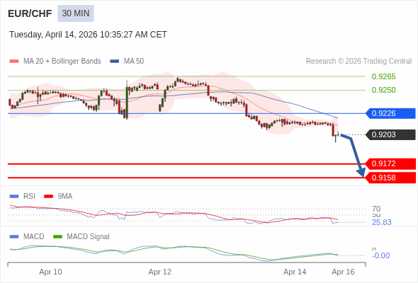 EUR/CHF mungkin turun 31 - 45 pip.