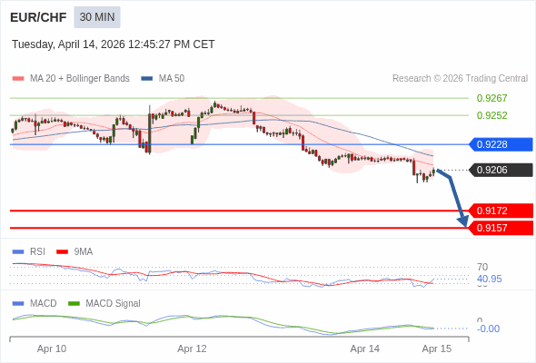 EUR/CHF mungkin turun 34 - 49 pip.