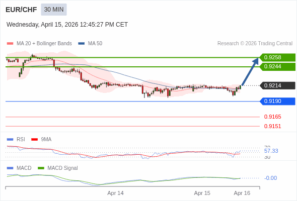 EUR/CHF mungkin naik 30 - 44 pips.