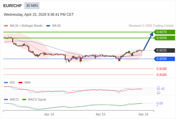 EUR/CHF mungkin naik 31 - 45 pips.