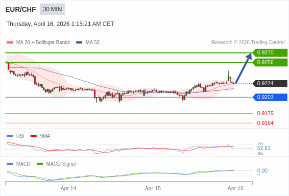 EUR/CHF mungkin naik 32 - 46 pips.