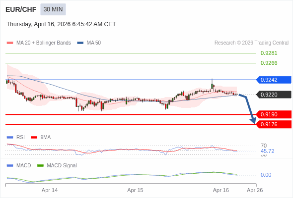 EUR/CHF mungkin akan turun 30 - 44 pip.