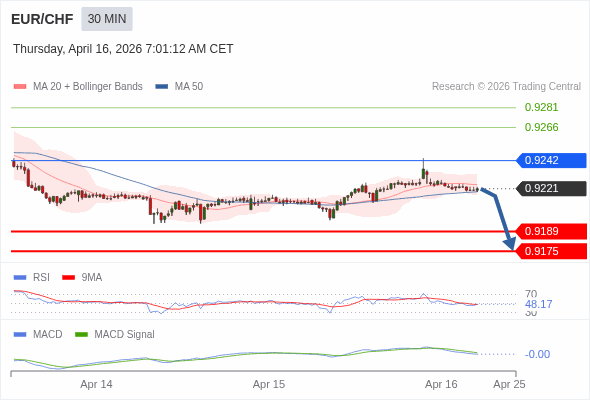 EUR/CHF mungkin turun 32 - 46 pip.