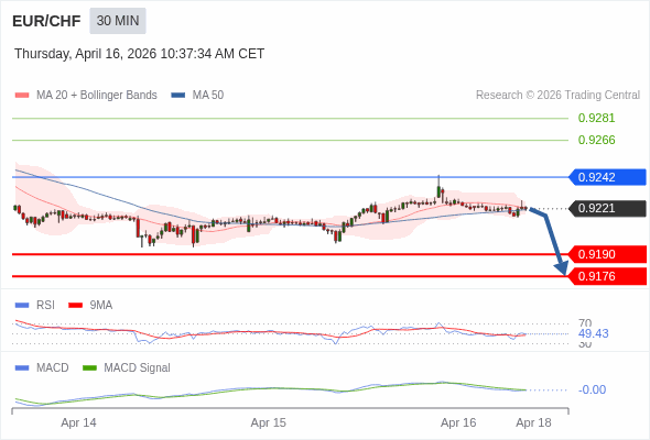 EUR/CHF mungkin turun 31 - 45 pip.