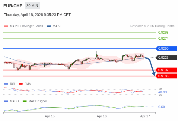 EUR/CHF mungkin turun 31 - 45 pip.
