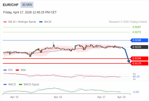 EUR/CHF mungkin turun 34 - 49 pips.