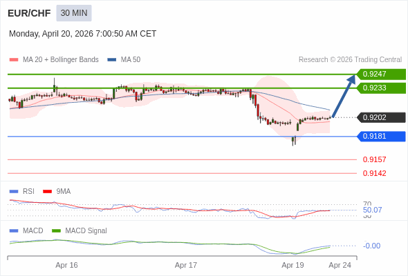 EUR/CHF mungkin naik 31 - 45 pip.