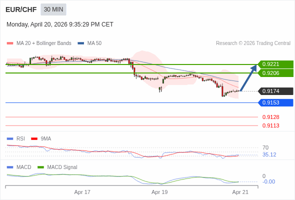 EUR/CHF mungkin naik 32 - 47 pip.