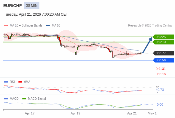 EUR/CHF mungkin naik 33 - 48 pips.