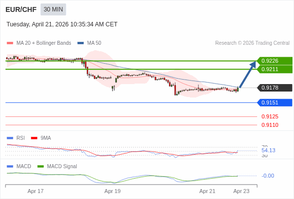 EUR/CHF mungkin naik 33 - 48 pip.