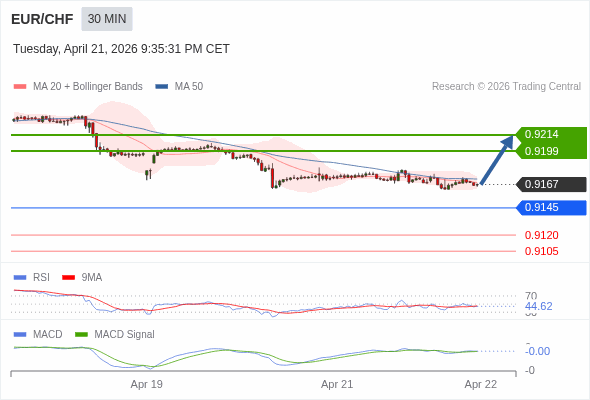 EUR/CHF bisa naik 32 - 47 pips.