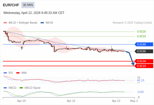 EUR/CHF mungkin turun 32 - 47 pips.