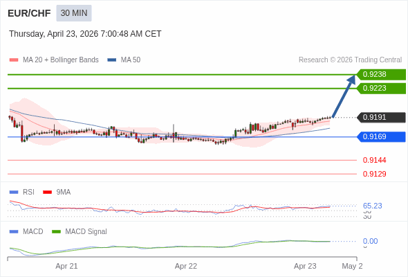 EUR/CHF mungkin naik 32 - 47 pip.