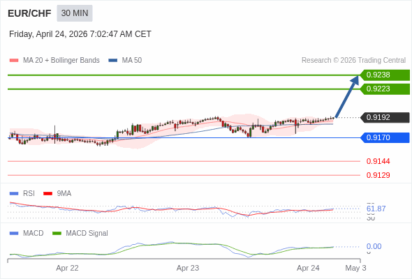 EUR/CHF mungkin naik 31 - 46 pip.
