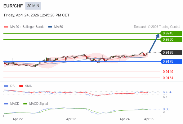 EUR/CHF mungkin naik 32 - 47 pip.