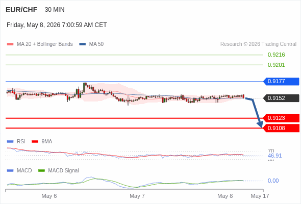 EUR/CHF mungkin turun 29 - 44 pips.