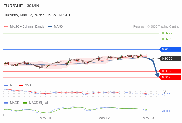 EUR/CHF mungkin turun 28 - 41 pip.