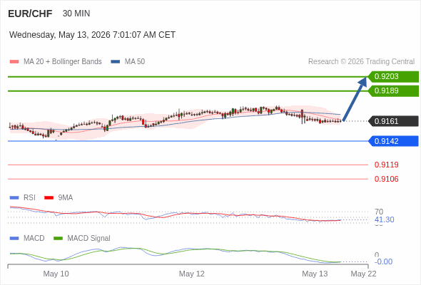 EUR/CHF mungkin naik 28 - 42 pip.