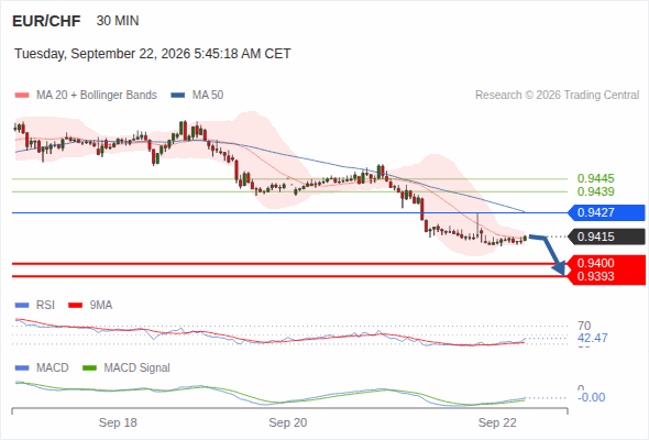 The downside prevails as long as 0.9427 is resistance, with 0.9400 and 0.9393 as targets