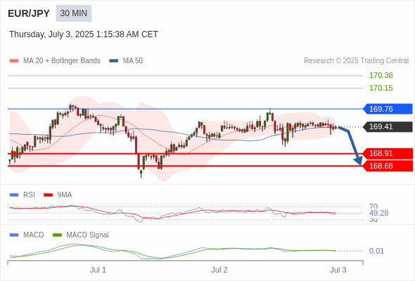 MACD ต้องหลุดเส้นศูนย์ เพื่อคาดหวังให้อยู่ในทางลงเพิ่มเติม