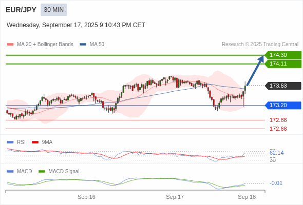 MACD ต้องทะลุเหนือระดับศูนย์ เพื่อทริกเกอร์กำไรเพิ่มเติม