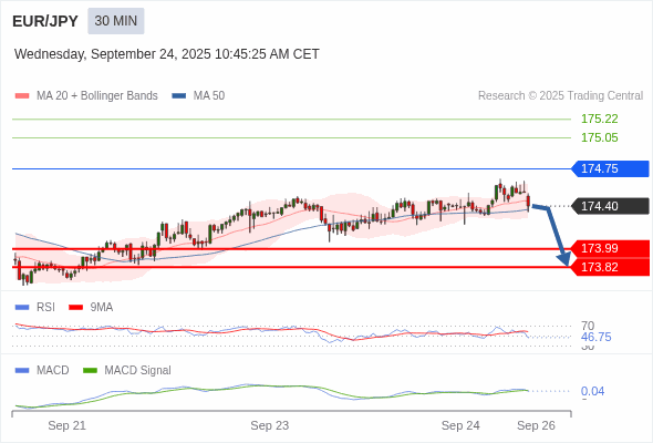 The MACD must penetrate its zero line to expect further downside.
