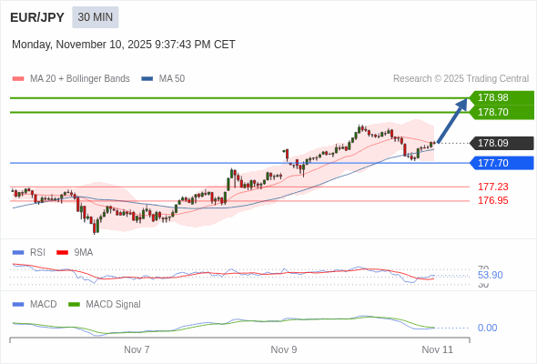 The price could retrace.