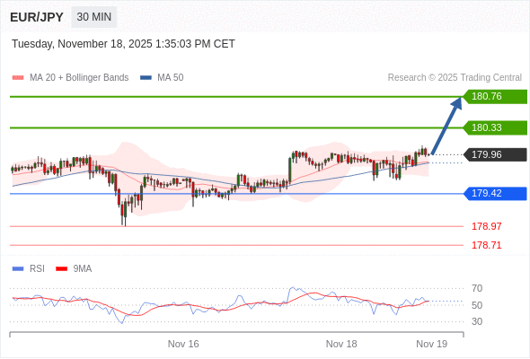 在 179.42 之上,看涨,目标价位为 180.49 ,然后为 180.76 。