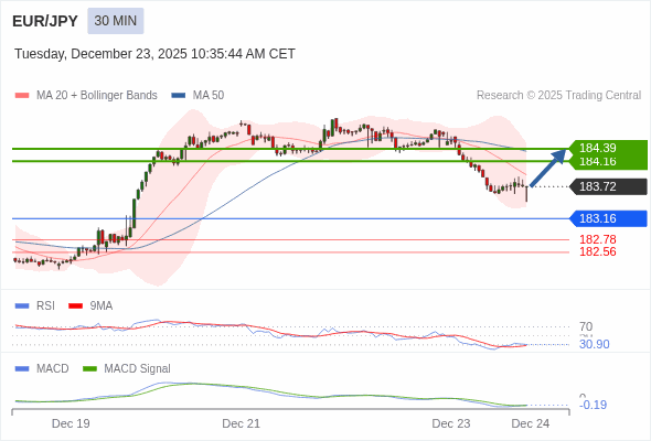 EUR/JPY mungkin naik 44 - 67 pip.