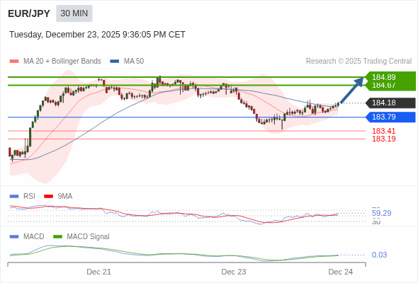 EUR/JPY mungkin naik 49 - 71 pip.