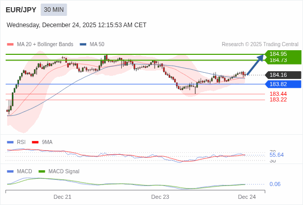 EUR/JPY mungkin naik 57 - 79 pip.