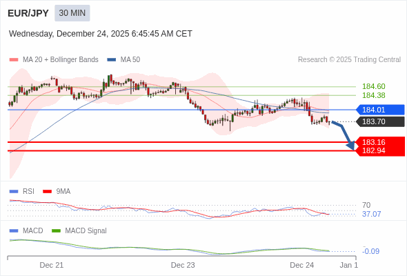 EUR/JPY bisa turun 54 - 76 pip.