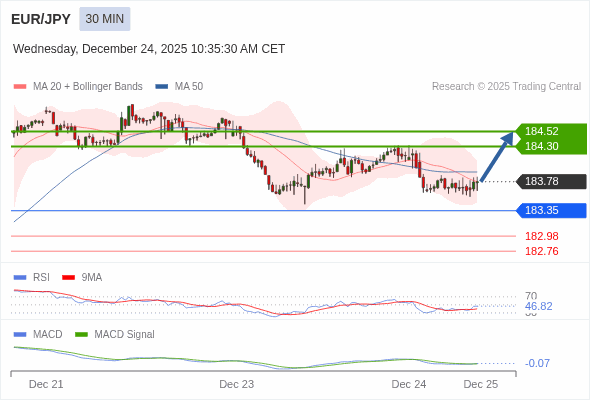EUR/JPY mungkin naik 52 - 74 pip.