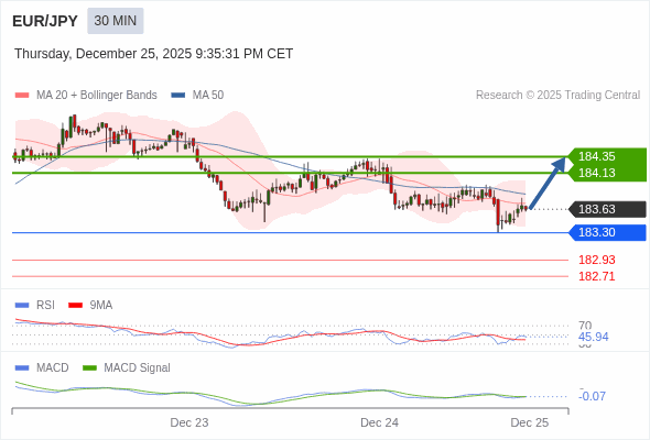 EUR/JPY mungkin naik 50 - 72 pips.