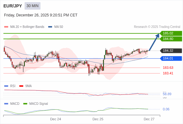 EUR/JPY mungkin naik 48 - 70 pips.