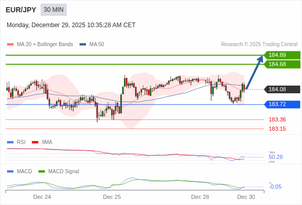 MACD ต้องทะลุเหนือระดับศูนย์ เพื่อทริกเกอร์กำไรเพิ่มเติม