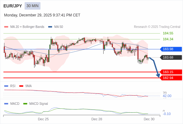 EUR/JPY mungkin turun 53 - 74 pips.